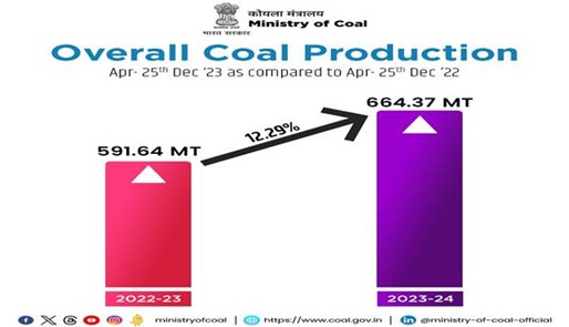 Coal Production Touches 664.37 Million Tonne during FY 2023-24