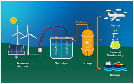 India’s 1st green hydrogen plant inaugurated