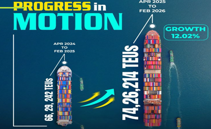 JNPA shatters all-time records, surpasses 7.33 Million TEUs in FY 2025-26