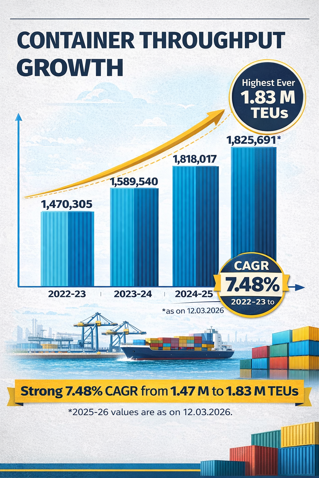 Chennai Port Achieves Record Container Throughput of 1.83 Million TEUs, 20 Days Ahead of Last Year