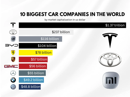 Global carmakers struggle to maintain competitiveness against China's technological offensive