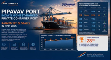 APM Terminals Pipavav Port ranks 28th globally in the Container Port Performance Index (CPPI) 2025