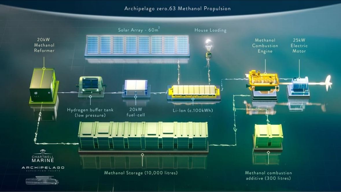Archipelago Yachts demonstrates methanol technology delivering 12x the energy density of marine batteries