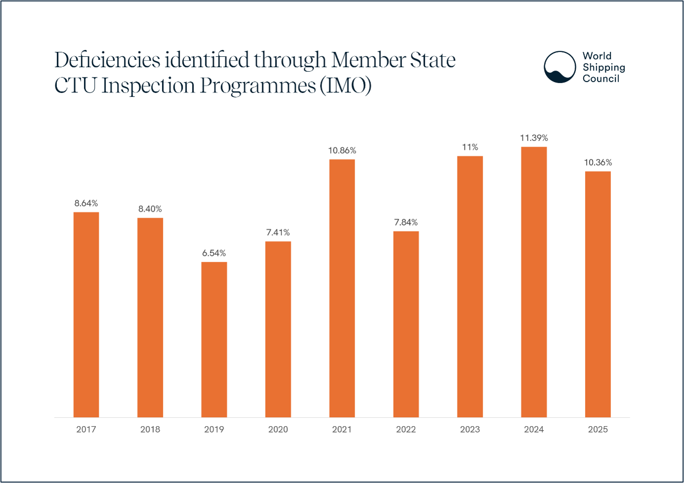 One in ten inspected cargo units found with safety deficiencies
